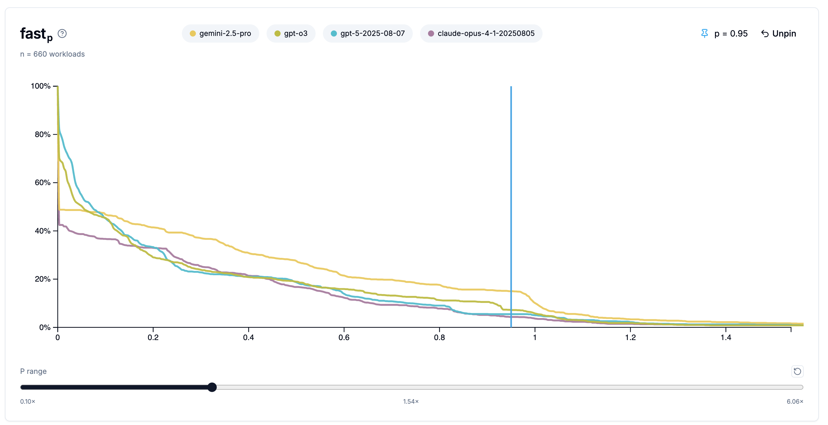 FlashInfer-Bench Leaderboard